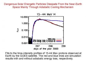 Dangerous Solar Energetic Particles Dissipate From the NearEarth