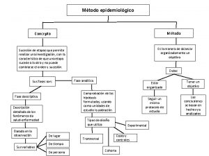 Mtodo epidemiolgico Mtodo Concepto Es la manera de