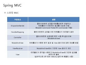 Spring MVC MVC Controller Handler Mapping 2 url