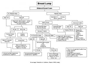 Breast Lump Bilateral Breast Exam No Palpable Mass