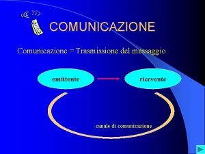 COMUNICAZIONE Comunicazione Trasmissione del messaggio emittente ricevente canale