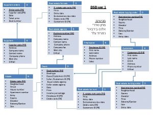 Suppliers orders Real estate for sale D Order