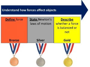 Understand how forces affect objects Define force State