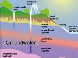 Groundwater Groundwater Terminology Confined and Unconfined Aquifers Saturated