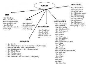 GEMISCHTES SCHULE ZEIT der Schultag die Schulstunde der