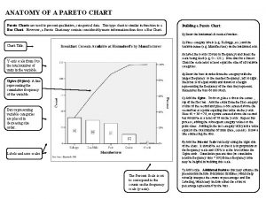 ANATOMY OF A PARETO CHART Pareto Charts are
