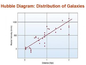 Hubble Diagram Distribution of Galaxies Hubbles Law v