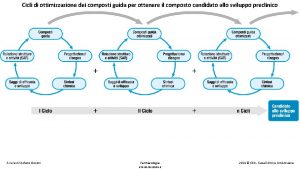 Cicli di ottimizzazione dei composti guida per ottenere