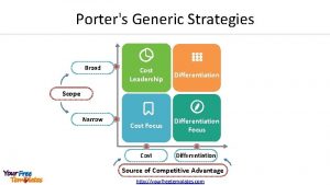 Porters Generic Strategies Broad Cost Leadership Differentiation Cost