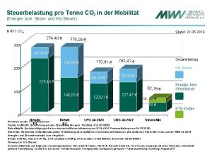 Steuerbelastung pro Tonne CO 2 in der Mobilitt