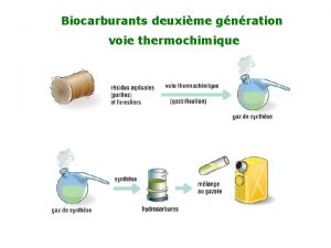 Biocarburants deuxime gnration voie thermochimique Les voies thermochimiques