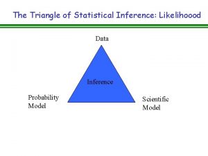 The Triangle of Statistical Inference Likelihoood Data Inference