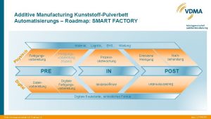 Additive Manufacturing KunststoffPulverbett Automatisierungs Roadmap SMART FACTORY Wartung