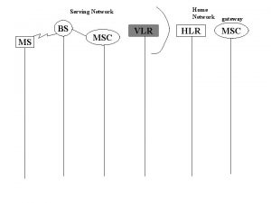 Home Network Serving Network BS MS MSC VLR