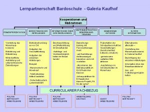 Lernpartnerschaft Bardoschule Galeria Kaufhof Kooperationen und Manahmen FIRMENPRSENTATION