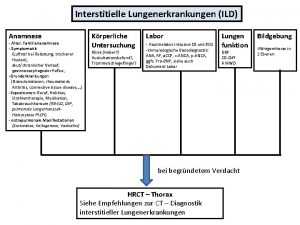 Interstitielle Lungenerkrankungen ILD Anamnese Alter Familienanamnese Symptomatik Luftnot