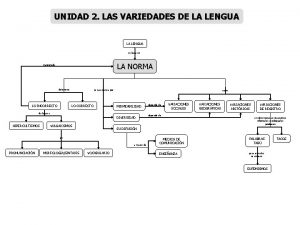 UNIDAD 2 LAS VARIEDADES DE LA LENGUA se