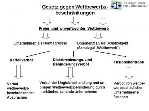 Gesetz gegen Wettbewerbsbeschrnkungen Dr Jrgen Khnen Vors Richter