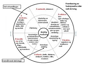 Skrivehandlinger samhandle informere Framheving av funksjonelle sider ved