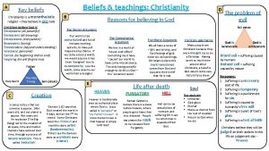 A Beliefs teachings Christianity Key beliefs B Christianity