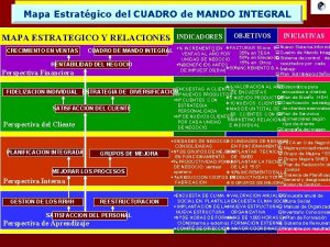 Mapa Estratgico del CUADRO de MANDO INTEGRAL INDICADORES
