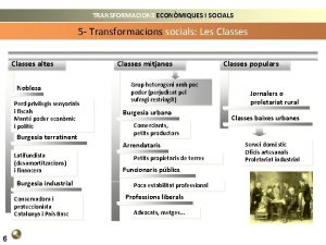 TRANSFORMACIONS ECONMIQUES I SOCIALS 5 Transformacions socials Les