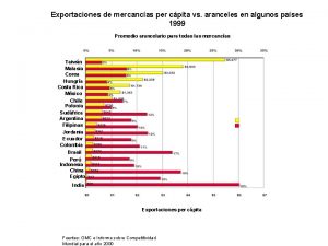 Exportaciones de mercancas per cpita vs aranceles en