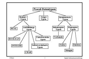 PascalDatentypen Skalare Typen REAL Zeiger Typen Inhomogene Typen