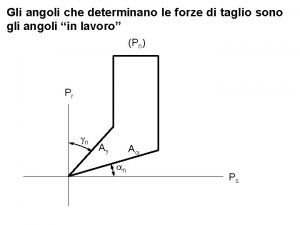 Gli angoli che determinano le forze di taglio