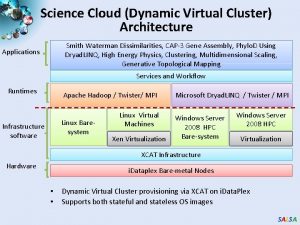Science Cloud Dynamic Virtual Cluster Architecture Smith Waterman