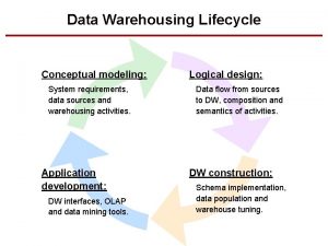 Data Warehousing Lifecycle Conceptual modeling System requirements data