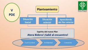 Planteamiento V PDE Situacin Social Situacin eclesial Aprendiendo