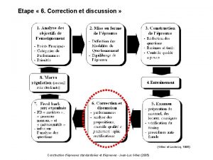 Etape 6 Correction et discussion Gilles et Leclercq