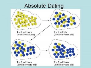 Absolute Dating Absolute Dating Absolute Dating determines the