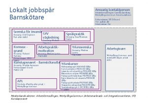 Lokalt jobbspr Barnsktare Svenska fr invandrare SYV Ansvarig