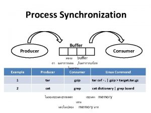 Process Synchronization Buffer Producer Consumer buffer Example Producer