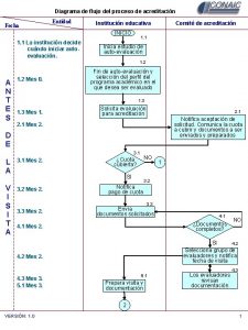 Diagrama de flujo de una institucion educativa