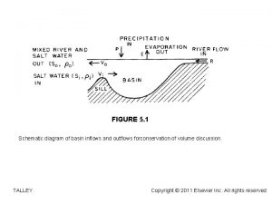 FIGURE 5 1 Schematic diagram of basin inflows
