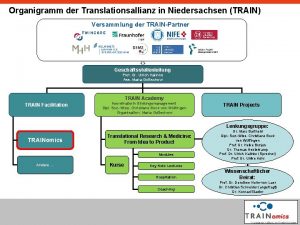 Organigramm der Translationsallianz in Niedersachsen TRAIN Versammlung der