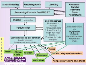 Arbetsfrmedling Frskringskassa Landsting Samordningsfrbundet SAMSPELET Styrelse 1 rstmedlem