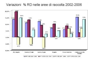 Variazioni RD nelle aree di raccolta 2002 2006