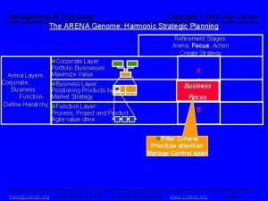 Copyright 2001 Alex Coman ManagementOfTechnology The ARENA Genome