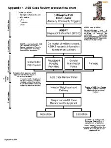 Appendix 1 ASB Case Review process flow chart