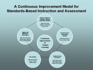 A Continuous Improvement Model for StandardsBased Instruction and