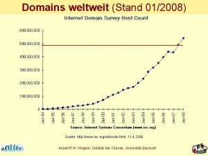 Domains weltweit Stand 012008 Quelle http www isc