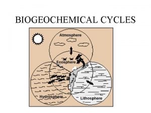 BIOGEOCHEMICAL CYCLES ATMOSPHERE LITHOSPHERE HYDROSPHERE ECOSPHERE HYDROLOGIC CYCLE
