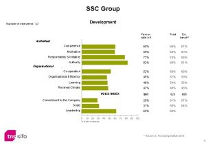 SSC Group Development Number of interviews 37 Favourable