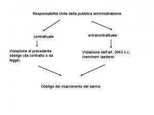 Responsabilit civile della pubblica amministrazione contrattuale Violazione di