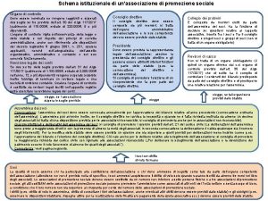 Schema istituzionale di unassociazione di promozione sociale Organo