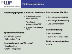 Frderungskategorien Forschungsprojekte Centers of Excellence Internationale Mobilitt Spezialforschungsbereiche